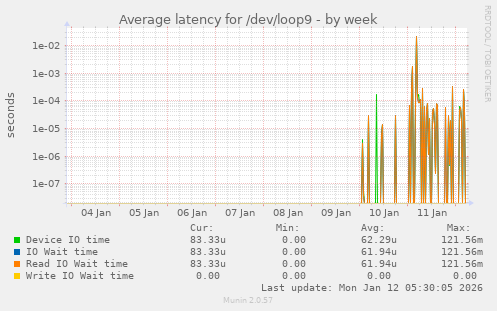 Average latency for /dev/loop9