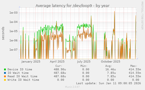 Average latency for /dev/loop9