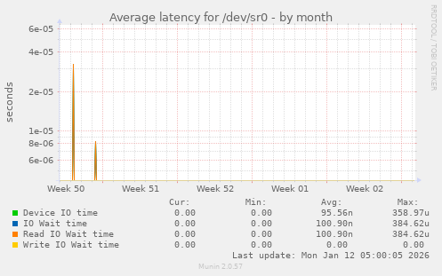 Average latency for /dev/sr0