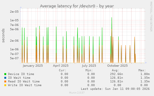 Average latency for /dev/sr0