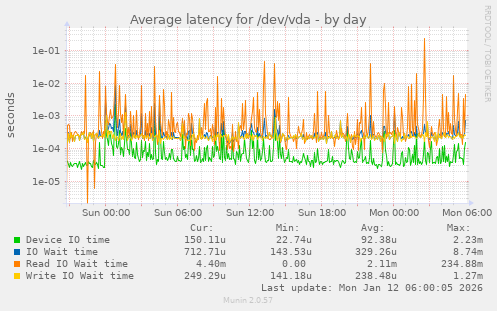 Average latency for /dev/vda