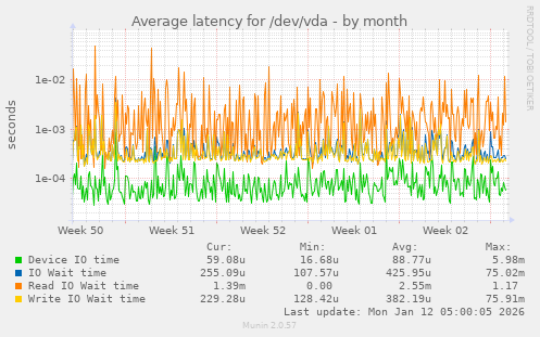 Average latency for /dev/vda