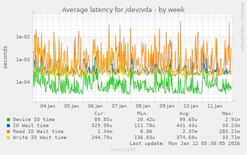 Average latency for /dev/vda