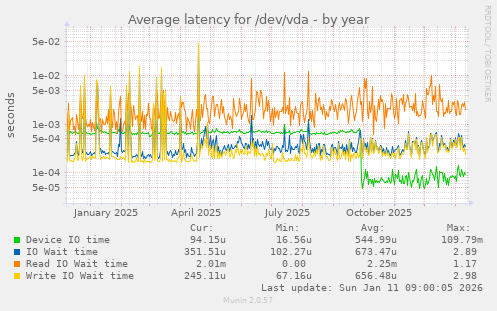 Average latency for /dev/vda