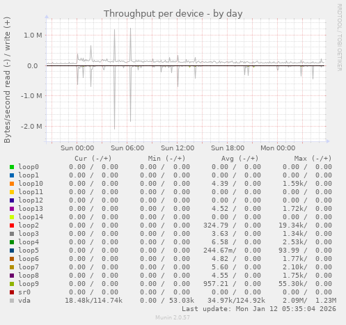Throughput per device