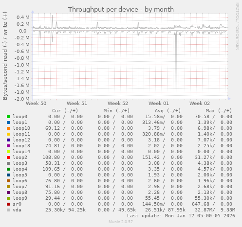 Throughput per device