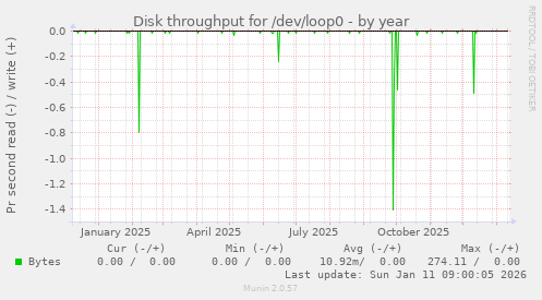 Disk throughput for /dev/loop0