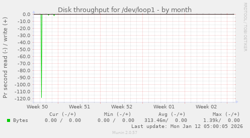 Disk throughput for /dev/loop1