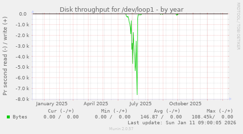 Disk throughput for /dev/loop1