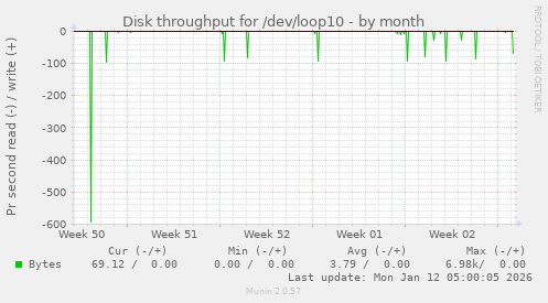 Disk throughput for /dev/loop10