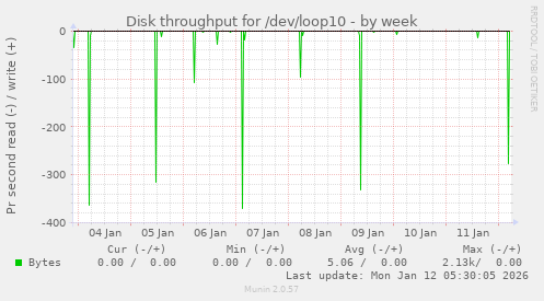 Disk throughput for /dev/loop10