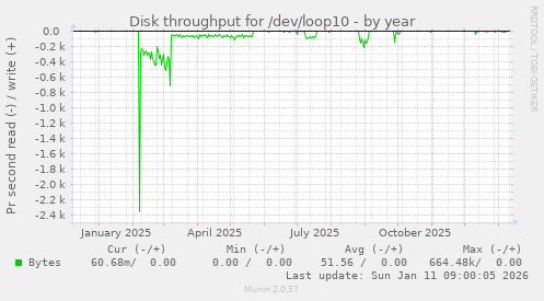 Disk throughput for /dev/loop10