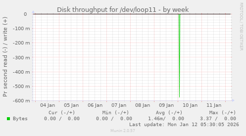 Disk throughput for /dev/loop11
