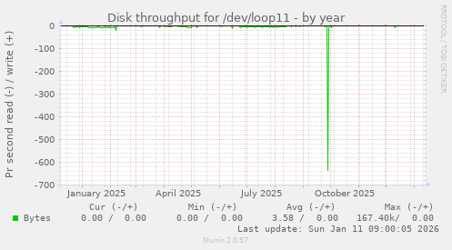 Disk throughput for /dev/loop11