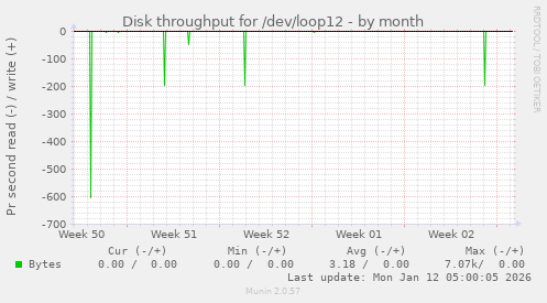Disk throughput for /dev/loop12