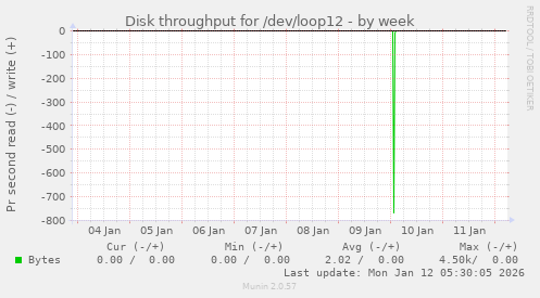 Disk throughput for /dev/loop12