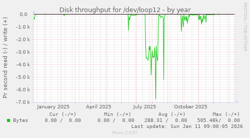 Disk throughput for /dev/loop12