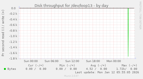 Disk throughput for /dev/loop13