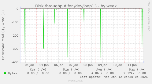Disk throughput for /dev/loop13
