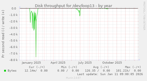 Disk throughput for /dev/loop13