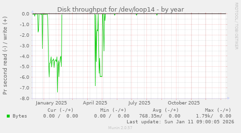 Disk throughput for /dev/loop14
