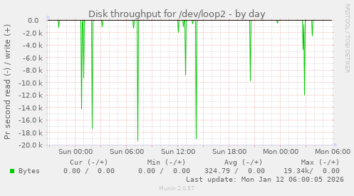 Disk throughput for /dev/loop2