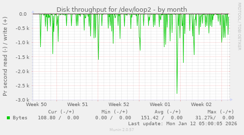 Disk throughput for /dev/loop2