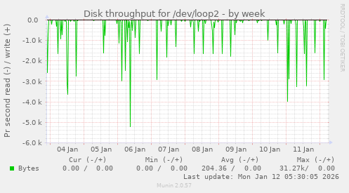 Disk throughput for /dev/loop2