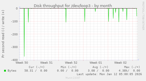 Disk throughput for /dev/loop3