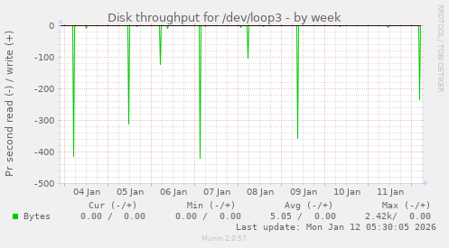 Disk throughput for /dev/loop3