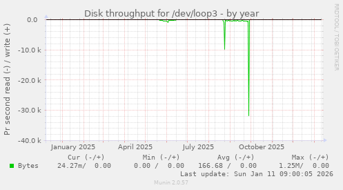 Disk throughput for /dev/loop3