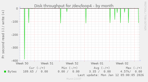Disk throughput for /dev/loop4