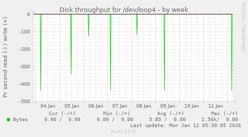 Disk throughput for /dev/loop4