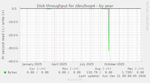 Disk throughput for /dev/loop4