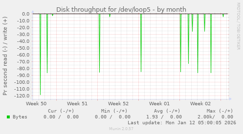 Disk throughput for /dev/loop5
