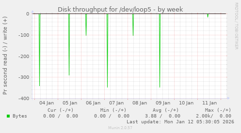 Disk throughput for /dev/loop5