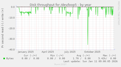 Disk throughput for /dev/loop5