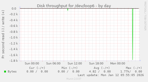 Disk throughput for /dev/loop6