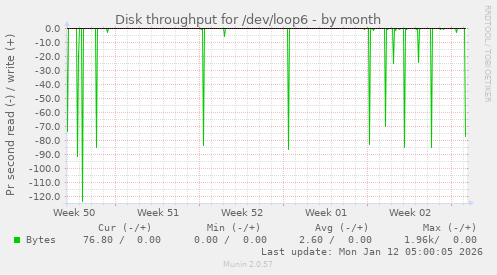 Disk throughput for /dev/loop6