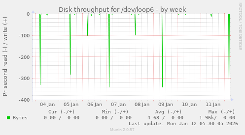 Disk throughput for /dev/loop6