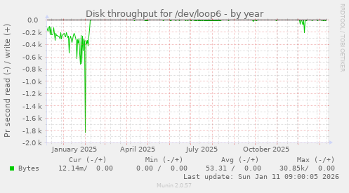 Disk throughput for /dev/loop6