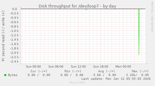Disk throughput for /dev/loop7