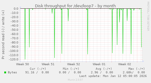 Disk throughput for /dev/loop7