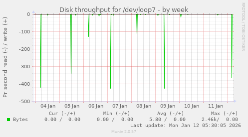 Disk throughput for /dev/loop7