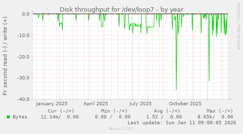 Disk throughput for /dev/loop7