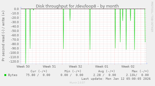 Disk throughput for /dev/loop8