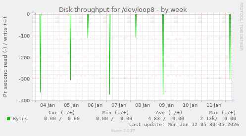 Disk throughput for /dev/loop8