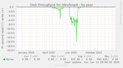 Disk throughput for /dev/loop8