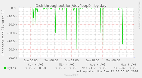Disk throughput for /dev/loop9