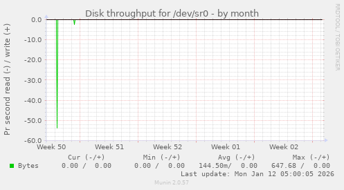 Disk throughput for /dev/sr0
